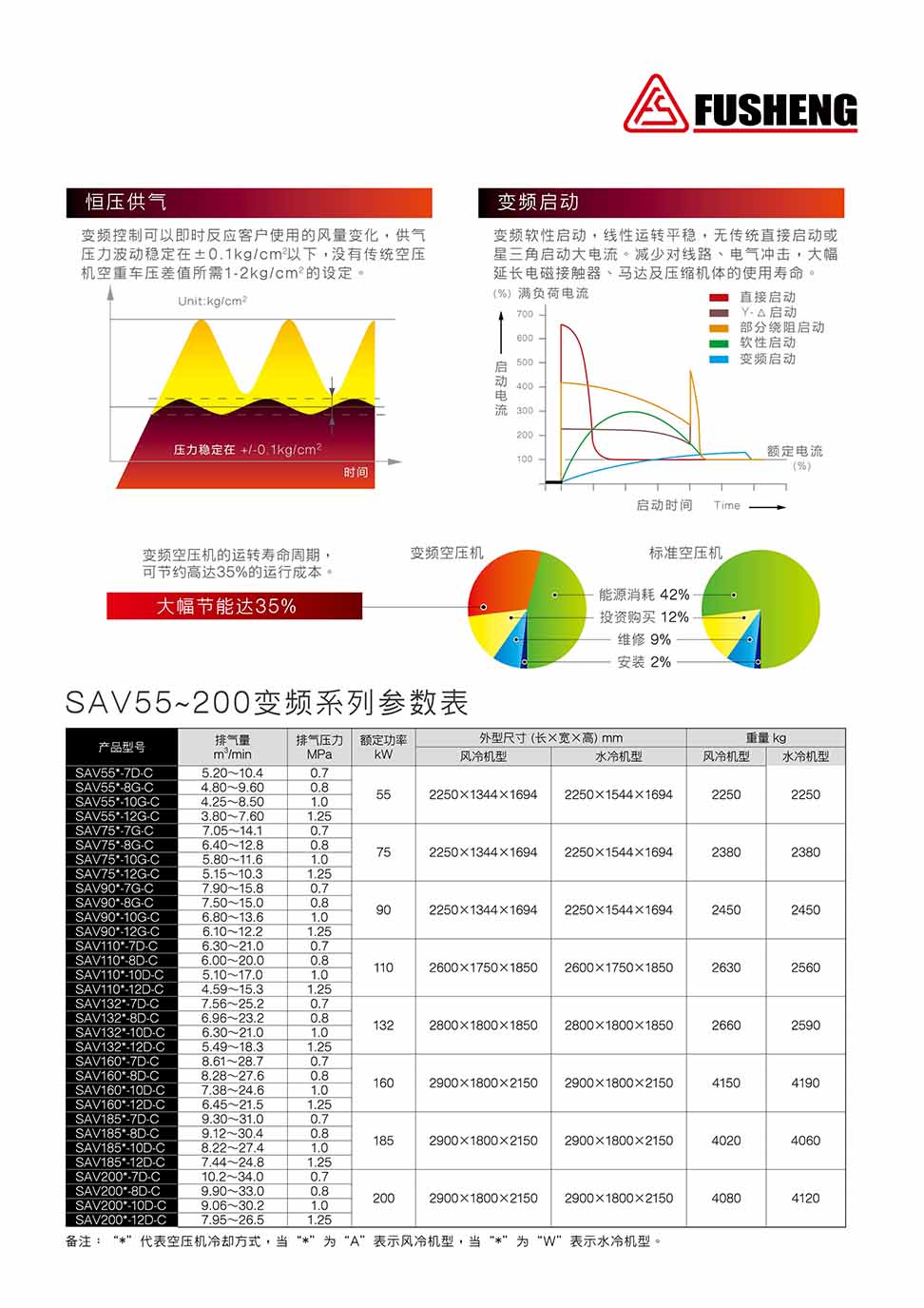 复盛螺杆空气压缩机SA55-90